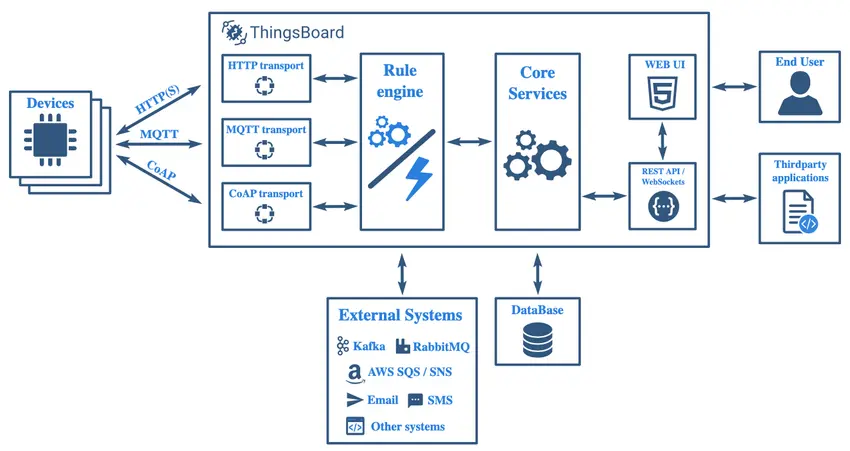 thingshost – Managed ThingsBoard IoT Hosting | Ab 149,90€/mo